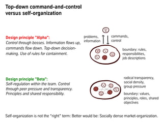 Design principle "Alpha":
Control through bosses. Information flows up,
commands flow down. Top-down decision-
making. Use of rules for containment.
Design principle "Beta":
Self-regulation within the team. Control
through peer pressure and transparency.
Principles and shared responsibility.
Top-down command-and-control
versus self-organization
problems,
information
commands,
control
radical transparency,
social density,
group pressure
boundary: values,
principles, roles, shared
objectives
boundary: rules,
responsibilities,
job descriptions
Self-organization is not the “right” term: Better would be: Socially dense market-organization.
 