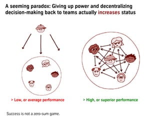 A seeming paradox: Giving up power and decentralizing
decision-making back to teams actually increases status
> Low, or average performance > High, or superior performance
Success is not a zero-sum game.
 