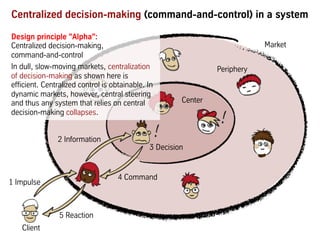 2 Information
4 Command
Centralized decision-making (command-and-control) in a system
1 Impulse
4 Command
3 Decision
2 Information
5 Reaction
Center
Market
Periphery
Client
!
Design principle "Alpha":
Centralized decision-making,
command-and-control
In dull, slow-moving markets, centralization
of decision-making as shown here is
efficient. Centralized control is obtainable. In
dynamic markets, however, central steering
and thus any system that relies on central
decision-making collapses.
 