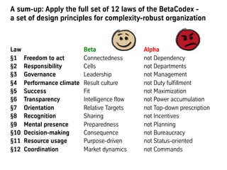A sum-up: Apply the full set of 12 laws of the BetaCodex -
a set of design principles for complexity-robust organization
Law Beta Alpha
§1 Freedom to act Connectedness not Dependency
§2 Responsibility Cells not Departments
§3 Governance Leadership not Management
§4 Performance climate Result culture not Duty fulfillment
§5 Success Fit not Maximization
§6 Transparency Intelligence flow not Power accumulation
§7 Orientation Relative Targets not Top-down prescription
§8 Recognition Sharing not Incentives
§9 Mental presence Preparedness not Planning
§10 Decision-making Consequence not Bureaucracy
§11 Resource usage Purpose-driven not Status-oriented
§12 Coordination Market dynamics not Commands
 
