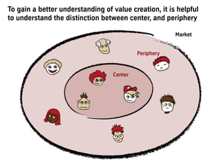 To gain a better understanding of value creation, it is helpful
to understand the distinction between center, and periphery
Center
Market
Periphery
 