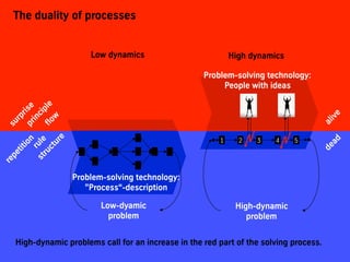 Dynamic-Robust Problem Solving (BetaCodex07) | PPT