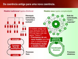 Da coerência antiga para uma nova coerência.

 Modelo tradicional (apóia eficiência)              Modelo novo (apóia complexidade)

                               Hierarquia                                     Rede de-
                               centralizada,                                  scentralizada,
                               “comando e                                     “sentir e
                               controle“                                      responder“


                                    O modelo antigo nao
                                    está alinhado com os
                                    FCS de hoje e ele não
                                    apoia ‘Teoria Y’.
                                    > Precisamos de um        Contratos
                 estratégia           novo modelo para lidar relativos de
                                      com a complexidade     desempenho
                                    > Precisamos mudar
                Contratos             o modelo inteiro!
                 fixos de                                    Coordenação
               desempenho
                                                               dinamica
                               Processos                                      Processos
                               fixos                                          dinâmicos
                  controle
GU Weekend – Arraial D´Ajuda                   23
 