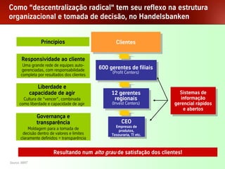 Como “descentralização radical“ tem seu reflexo na estrutura
organizacional e tomada de decisão, no Handelsbanken


                      Princípios                           Clientes

        Responsividade ao cliente
        Uma grande rede de equipes auto-
       gerenciadas, com responsabilidade         600 gerentes de filiais
                                                       (Profit Centers)
       completa por resultados dos clientes

                Liberdade e
             capacidade de agir                       12 gerentes                Sistemas de
                                                                                   Sistemas de
        Cultura de “vencer”, combinada                 regionais                  informação
                                                                                   informação
      como liberdade e capacidade de agir             (Invest Centers)         gerencial rápidos
                                                                                gerencial rápidos
                                                                                   eeabertos
                                                                                      abertos
                   Governança e
                   transparência                             CEO
                                                        Empresas de
           Moldagem para a tomada de                      produtos,
        decisão dentro de valores e limites           Tesouraria, TI etc.
       claramente definidos + transparência


                               Resultando num alto grau de satisfação dos clientes!
Source: BBRT
GU Weekend – Arraial D´Ajuda                          26
 