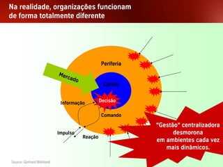 Na realidade, organizações funcionam
de forma totalmente diferente




                                                 Periferia
                           Mer
                              ca   do
                                                  Centro


                            Informação           Decisão

                                                 Comando

                                                             “Gestão“ centralizadora
                           Impulso                                 desmorona
                                        Reação
                                                             em ambientes cada vez
                                                                mais dinâmicos.

 Source: Gerhard Wohland
Palestra Niels Pflaeging                             16
 