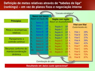 Definição de metas relativas através de “tabelas de liga“
(rankings) – em vez de planos fixos e negociação interna
                                                            “Cascata estratégica”
                                Banco com banco
                                 Banco com banco
                              Return on Equity (RoE) Região com região
                               Return on Equity (RoE) Região com região
             Princípios
                              1. Banco D 31%Return on Assets(RoA)etc.
                               1. Banco D 31%Return on Assets(RoA)etc. Filial com filial
                              2. Banco JJ 24%1.
                               2. Banco         24%1. Região A 38%
                                                                            Filial com filial
                                                         Região A 38%     Custo/receita etc.
                                                                           Custo/receita etc.
                              3. Banco I I 20%2.
                               3. Banco         20%2. Região CC 27%
   Metas e recompensas                                   Região    27%
         relativas            4. Banco BB 18%3.
                               4. Banco         18%3. Região H 20%1.
                                                         Região H 20%1. Filial JJ
                                                                             Filial     28%
                                                                                         28%
                              5. Banco EE 15%4.
                               5. Banco         15%4. Região B 17%2.
                                                         Região B 17%2. Filial D
                                                                             Filial D 32%32%
        Planejamento e        6. Banco FF 13%5.
                               6. Banco         13%5. Região FF 15% 3.
                                                         Região    15%3.    Filial EE 37%
                                                                             Filial      37%
                              7. Banco CC 12%6.                       4.
                                                        Região EE 12% 4.    Filial A
                                                                             Filial A   39%
                                                                                         39%
       controle contínuo       7. Banco         12%6.    Região    12%
                              8. Banco H 10%7.          Região JJ 10%5.
                                                                   10%5. Filial I I
                                                                             Filial     41%
                                                                                         41%
                               8. Banco H 10%7.          Região
                              9. Banco GG 8% 8.         Região I I 7% 6.
                                                                    7% 6. Filial FF
                                                                             Filial     45%
                                                                                         45%
  Recursos conforme de-        9. Banco          8% 8.   Região
                                                                      7.    Filial CC 54%
                              10. Banco AA (2%)9.
                               10. Banco
                                                        Região G 6% 7.
                                                (2%)9. Região D (5%)8.
                                                         Região G 6%         Filial      54%
   manda/coordenação                                10. Região D (5%)8. Filial G
                                                   10.                       Filial G 65%65%
        dinâmica                                                      9.
                                                                       9. Filial H
                                                                             Filial H 72%72%
                                                                      10. Filial B
                                                                       10. Filial B 87%  87%
                                    Contribuição de valor

                           Resultando em baixo custo operacional!
Palestra Niels Pflaeging                        27
 