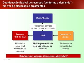 Coordenação flexível de recursos “conforme a demanda“ -
em vez de alocações e orçamentos



                                              Matriz/Região
                                              Matriz/Região


                                            Filial compra serviços
                                         através de mercado interno

                         Recursos
                          Recursos                                     Demanda do
                                                                        Demanda do
                                                   Filial
                                                    Filial
                       (RH, TI, etc.)
                        (RH, TI, etc.)                                    cliente
                                                                           cliente

                       Filial decide      Filial responsabilizada      Filial monitora
                       sobre nível         pelo uso eficiente de       demanda dos
                      necessário de                recursos                clientes
                         recursos

                             Resultando em redução e eliminação de desperdício!
Source: BBRT
Palestra Niels Pflaeging                            28
 