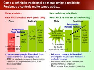 Como a definição tradicional de metas omite a realidade:
Perdemos o controle muito tempo atrás…

 Metas absolutas                                     Metas relativas, adaptáveis
 Meta: ROCE absoluto em % (aqui: 15%)                Meta: ROCE relativo em % (ao mercado)
        Plano                 Realizado                   Meta                  Realizado
                                                                         Comparação:
                                                                       Mercado-Realizado
             Comparação:              Compe-                                            Compe-
            Plano-Realizado                            Target: „ROCE
                                        tidor            in % better                      tidor
                                        mais            than market                       mais
                              Mercado                                           Mercado
                                      impor-              average”                      impor-
                    Real       (25%)                                     Real    (25%)
                                        tante                                             tante
       Plano       (21%)                                                (21%)
                                       (28%)                                             (28%)
      (15%)                                             [independente
  [média de mercado                                        da média
    esperada: 13%]                                   esperada de mercado]

 • Leitura na comparação Plano-Real: Plano           • Leitura na comparação Meta-Real:
   superado em 6%! > avaliação positiva                Desempenho 4% abaixo do mercado! >
 • ROCE da média do mercado e do competidor            avaliação negativa
   superiores ao próprio desempenho ficam            • Premissas absolutas no momento do
   desconsiderados!                                    planejamento não importam
                                                     • Metas sempre ficam atuais e relevantes!
   Fonte: Niels Pfläging
Palestra Niels Pflaeging                        40
 