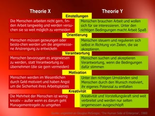 Theorie X                                              Theorie Y
                                    Einstellungen
Die Menschen arbeiten nicht gern, fin-        Menschen brauchen Arbeit und wollen
den Arbeit langweilig und werden versu-       sich für sie interessieren. Unter den
chen sie so weit möglich zu vermeiden         richtigen Bedingungen macht Arbeit Spaß
                                     Orientierung
Menschen müssen gezwungen oder                Menschen steuern und regulieren sich
besto-chen werden um die angemesse-           selbst in Richtung von Zielen, die sie
ne Anstrengung zu entwickeln                  akzeptieren.
                                    Verantwortung
Menschen bevorzugen es angewiesen             Menschen suchen und akzeptieren
zu werden, statt Verantwortung zu             Verantwortung, wenn die Bedingungen
übernehmen (die sie gern vermeiden)           dafür stimmen
                                      Motivation
Menschen werden im Wesentlichen                Unter den richtigen Umständen sind
durch Geld motiviert und haben Angst           Menschen durch den Wunsch motiviert,
um die Sicherheit ihres Arbeitsplatzes         ihr eigenes Potenzial zu entfalten
                                      Kreativität
Die Mehrheit der Menschen ist wenig            Kreativität und Vorstellungskraft sind weit
kreativ – außer wenn es darum geht             verbreitet und werden nur selten
Managementregeln zu umgehen                    angemessen ausgeschöpft

                           Quelle: angelehnt an12
                                                Douglas McGregor, ‘The Human Side of BBTN – All rights 1960
                                                                                  © Enterprise’, reserved
 