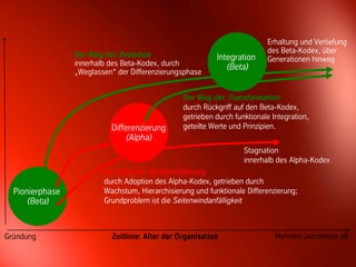Erhaltung und Vertiefung
                                                                              des Beta-Kodex, über
                 Der Weg der Evolution                        Integration     Generationen hinweg
                 innerhalb des Beta-Kodex, durch                 (Beta)
                 „Weglassen“ der Differenzierungsphase


                                                    Der Weg der Transformation
                                                    durch Rückgriff auf den Beta-Kodex,
                                                    getrieben durch funktionale Integration,
                           Differenzierung          geteilte Werte und Prinzipien.
                               (Alpha)
                                                                       Stagnation
                                                                       innerhalb des Alpha-Kodex
                         Der Weg der Bürokratisierung
                         durch Adoption des Alpha-Kodex, getrieben durch
  Pionierphase           Wachstum, Hierarchisierung und funktionale Differenzierung;
      (Beta)             Grundproblem ist die Seitenwindanfälligkeit



Gründung                    Zeitlinie: Alter der Organisation                    Mehrere Jahrzehnte alt


                                               24                                   © BBTN – All rights reserved
 