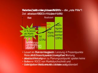 Fixierte Ziele – die „blaue Pille“! – die „rote Pille“!
           Relative, selbst anpassende Ziele
                 relativer ROCE in % (zum Markt)
           Ziel: absoluter ROCE in % (hier: 15%)
                Ziel
               Plan              Realisiert

                              Vergleich:   wich-
                    Vergleich:Markt-Ist
             Ziel: „ROCE                  tigster
                   Plan-Ist
             in % besser
             als Markt-             Markt Wettbe-
             Durchschnitt” Ist      (25%) werber
              Plan                        (28%)
                          (21%)
              (15%)
              [unabhängig
               [erwarteter
              von erwartetem
              Markt-Ø] 13%]
               Markt-Ø:

           • Lesart im Plan-Ist-Vergleich: Leistung 4 Prozentpunkte
                        Ziel-Ist-Vergleich:
             Plan um 6 Prozentpunkte übertroffen! Wertung
             hinter Wettbewerb zurück! > negative >
           • positive Wertung
             Absolute Annahmen zu Planungszeitpunkt spielen keine
Apertura




             Rolle
           • Besserer ROCE von Marktdurchschnitt und
           • wichtigstem Wettbewerber bleiben ausgeblendet!
             Ziele bleiben stets aktuell und relevant!

                                                                                             40
                                     40                       © BBTN – All rights reserved
 