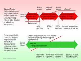 Bonus-      Variabler    Bonus-
     Gängige Praxis:                               Hürde       Bereich      Grenze       „Deckel”
     „Leistungsbezogenes“
     Vergütungsprofil bei
                             Gehalt/ Reduktionsanreiz I: Maximierungsanreiz:        Reduktionsanreiz II:
     fixierten Zielen und     Bonus Ergebnis noch          Ergebnis aus Folge-      Ergebnis in Folge-
     Leistungsvertrag:               weiter drücken        periode vorziehen        Periode verschieben
     Führt in jeder Situation
     zu schädlicher                     Grundgehalt
     Manipulation!
                                                    80%           100%:      120% Leistung als Grad der
                                                    des Ziels     Ziel       des Ziels Zielerreichg. (in %)


     Ein besseres Modell:             Lineare Vergütungskurve ohne Brüche -
     Ergebnisorientiertes             variable Vergütung unabhängig von
     Vergütungsprofil                 fixierten Zielen
     bei relativer
                           Gehalt/       Frei von
     Zielsetzung und
                            Bonus         Manipulationsanreizen
     Leistungsvertrag:
     Gibt keinerlei Anreiz
     zur Manipulation.

                                                 Realisiertes Realisiertes Realisiertes     Leistung in relat.
                                                 Ergebnis #1 Ergebnis #2 Ergebnis #3        Bewertung (in %)
Vortrag: Niels Pfläging
   Quelle: nach Michael Jensen
                                          42          42                                  © BBTN – All rights reserved
 