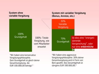 System ohne                                   System mit variabler Vergütung
variable Vergütung                            (Bonus, Anreize, etc.)

                                                       30%
                                                     Variable
                                                    Vergütung

        100%
     Grundgehalt            100%: Totale                           Ist dies eine “energeti-
                                                      70%
                           Vergütung, wie          Grundgehalt     sierende
                           vom Mitarbeiter                         Versprechung”, oder
                              erwartet                             nur eine erbärmliche
                                                                   Drohung?

“Wir haben eine konservative                  “Wir haben eine aggressive
Vergütungsphilosophie.                        Vergütungsphilosophie: 30% deiner
Dein Grundgehalt ist gleich deiner            Gesamtvergütung wird in Form von
Gesamtvergütung, die                          Boni gezahlt. Das Gesamtgehalt ist
EUR 100.000,00 beträgt.“                      übrigens EUR 100.000,00.“


                                         44                                © BBTN – All rights reserved
 