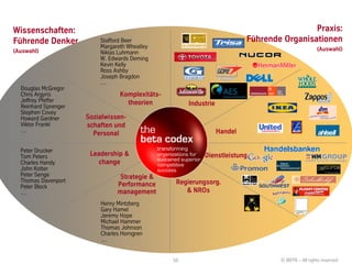 Wissenschaften:                                                                             Praxis:
Führende Denker           Stafford Beer                                    Führende Organisationen
                          Margareth Wheatley                                                        (Auswahl)
(Auswahl)                 Niklas Luhmann
                          W. Edwards Deming
                          Kevin Kelly
                          Ross Ashby
                          Joseph Bragdon
                          …
  Douglas McGregor
  Chris Argyris                  Komplexitäts-
  Jeffrey Pfeffer                  theorien
  Reinhard Sprenger                                   Industrie
  Stephen Covey
  Howard Gardner      Sozialwissen-
  Viktor Frankl       schaften und
  …                                                               Handel
                        Personal

  Peter Drucker
  Tom Peters           Leadership &                        Dienstleistung
  Charles Handy          change
  John Kotter
  Peter Senge                    Strategie &
  Thomas Davenport                                Regierungsorg.
  Peter Block                   Performance
  …                             management           & NROs
                          Henry Mintzberg
                          Gary Hamel
                          Jeremy Hope
                          Michael Hammer
                          Thomas Johnson
                          Charles Horngren
                          …


                                                 56                                © BBTN – All rights reserved
 