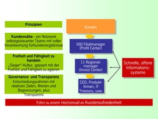 Prinzipien
                                              Kunden

    Kundennähe - ein Netzwerk
 selbstgesteuerter Teams mit voller
Verantwortung fürKundenergebnisse        560 Filialmanager
                                           (Profit Center)

    Freiheit und Fähigkeit zu
             handeln                       11 Regional-
 „Sieger“-Kultur, gepaart mit der
                                                                     Schnelle, offene
                                                                      Schnelle, offene
                                             manager                  Informations-
 Freiheit und Fähigkeit zu agieren        (Invest Center)              Informations-
                                                                         systeme
                                                                          systeme
  Governance und Transparenz
    Entscheidungsrahmen mit               CEO, Produkt-
   relativen Zielen, Werten und             firmen, IT
       Begrenzungen, plus                 Treasury, usw.
           Transparenz

                   Führt zu einem Höchstmaß an Kundenzufriedenheit


                                         60                           © BBTN – All rights reserved
 