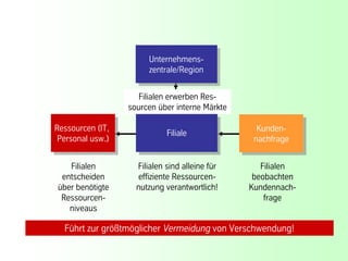 Unternehmens-
                         Unternehmens-
                        zentrale/Region
                         zentrale/Region

                      Filialen erwerben Res-
                   sourcen über interne Märkte

Ressourcen (IT,
 Ressourcen (IT,                                   Kunden-
                                                    Kunden-
                              Filiale
                               Filiale
 Personal usw.)
  Personal usw.)                                  nachfrage
                                                   nachfrage

   Filialen          Filialen sind alleine für      Filialen
 entscheiden         effiziente Ressourcen-       beobachten
über benötigte       nutzung verantwortlich!     Kundennach-
 Ressourcen-                                         frage
   niveaus

  Führt zur größtmöglicher Vermeidung von Verschwendung!

                               62                       © BBTN – All rights reserved
 