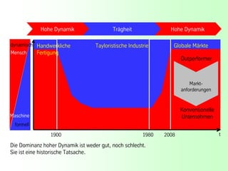 Hohe Dynamik                  Trägheit               Hohe Dynamik

           dynamisch Handwerkliche            Tayloristische Industrie       Globale Märkte
           Mensch    Fertigung
                                                                                 Outperformer



                                                                                     Markt-
                                                                                 anforderungen


                                                                                 Konventionelle
           Maschine                                                              Unternehmen
             formell

                           1900                                    1980   2008                    t
Apertura




           Die Dominanz hoher Dynamik ist weder gut, noch schlecht.
           Sie ist eine historische Tatsache.

                                                                                                      9
 