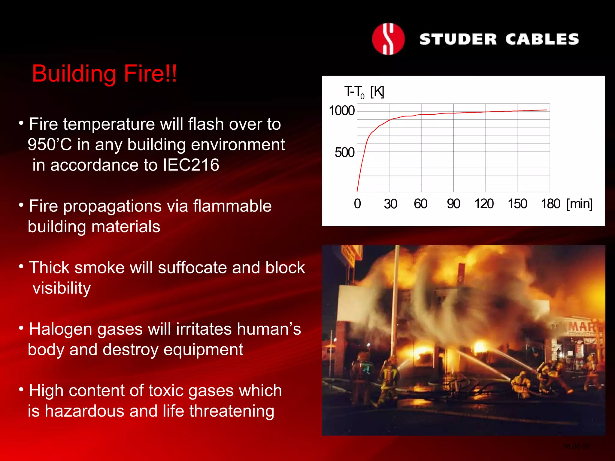 18.06.09
Building Fire!!
0 30 60 90 120 150 180
500
1000
[K]T-T0
[min]
• Fire temperature will flash over to
950’C in any building environment
in accordance to IEC216
• Fire propagations via flammable
building materials
• Thick smoke will suffocate and block
visibility
• Halogen gases will irritates human’s
body and destroy equipment
• High content of toxic gases which
is hazardous and life threatening
 