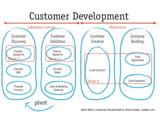 validiertes Lernen               Wachstum




Stufe 1                Stufe 2




                                 Stufe 3
 