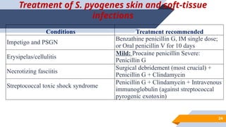 Beta hemolytic Streptococcal infections.pptx