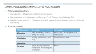 AMINOPENICILLINS: AMPICILLIN & AMOXICILLIN
 Antimicrobial spectrum
 Gram positive : Streptococci, Listeria monocytogens
 Gram negative: meningococci, H.influenzae, E.coli, Proteus, shigella (ampicillin)
 Beta lactamase inhibitors : Clavulanic acid (with amoxicillin) & sulbactam (with ampicillin) to
the activity.
 Pharmacokinetics
P/K Parameters Ampicillin Amoxicillin
Absorption Well absorbed, Tmax=
(oral), 1hr (i.m.)
More rapid & complete oral
absorption
Distribution Widely distributed, 20%
PPB
Widely distributed
Metabolism - -
Excretion Renal, Biliary excretion
undergoes enterohepatic
circulation.
Renal
19
 