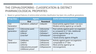 THE CEPHALOSPORINS- CLASSIFICATION & DISTINCT
PHARMACOLOGICAL PROPERTIES
 Based on general features of antimicrobial activities classification has been into unofficial generations.
Drug Class Agents Useful antibacterial spectrum
Oral Parenteral
First
Generation
Cephalexin, cefadroxil Cefazolin Good activity against Gram +ve cocci.
Modest activity against gr-ve bacilli.
Second
generation
Cefuroxime axetil,
cefprozil
Cefaclor
Loracrbef
Cefuroxime,
Cefoxitin*,
Cefotetan*,
Cefmetazole*
Poor activity against gram+ve organisms
as compared to 1st Gen. Additional
activity against few gr-ve
microorganisms
*Good activity against B.fragilis
Third
Generation
Ceftibuten,
Cefdinir,
Cefixime,
Cefpodoxime proxetil
Cefditoren pivoxil
Cefotaxime,
Ceftriaxone,
Ceftizoxime
Cefoparazone
Activity against gram+ve organisms
comparable to 1st Gen.
More activity against gr-ve
microorganisms
28
 