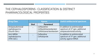 THE CEPHALOSPORINS- CLASSIFICATION & DISTINCT
PHARMACOLOGICAL PROPERTIES
Drug Class Agents Useful antibacterial spectrum
Oral Parenteral
Antipseudomonal
cephalosporins
(Fourth Gen.)
_ Ceftazidime
Ceftazidime/avibactam
Ceftolozane/tazobactam
In addition to antimicrobial
spectrum of 3rd gen. additional
antipseudomonal activity.
Anti-MRSA
cephalosporins
(Fifth Gen.)
_ Ceftaroline
Ceftobiprole
In addition to antimicrobial
spectrum of 3rd gen. additional
activity against MRSA
29
 