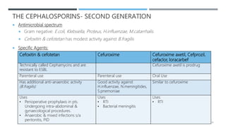 THE CEPHALOSPORINS- SECOND GENERATION
 Antimicrobial spectrum
 Gram negative: E.coli, Klebsiella, Proteus, H.influenzae, M.catarrhalis.
 Cefoxitin & cefotetan has modest activity against B.fragilis
 Specific Agents:
Cefoxitin & cefotetan Cefuroxime Cefuroxime axetil, Cefprozil,
cefaclor, loracarbef
Technically called Cephamycins and are
resistant to ESBL
Cefuroxime axetil is prodrug
Parenteral use Parenteral use Oral Use
Has additional anti-anaerobic activity
(B.fragilis)
Good activity against
H.influenzae, N.meningitides,
S.pnemoniae
Similar to cefuroxime
Uses
• Perioperative prophylaxis in pts.
Undergoing intra-abdominal &
gynaecological procedures.
• Anaerobic & mixed infections s/a
peritonitis, PID
Uses
• RTI
• Bacterial meningitis
Uses
• RTI
34
 