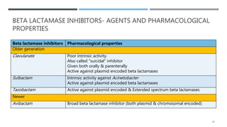 BETA LACTAMASE INHIBITORS- AGENTS AND PHARMACOLOGICAL
PROPERTIES
50
Beta lactamase inhibitors Pharmacological properties
Older generation
Clavulanate Poor intrinsic activity.
Also called “suicidal” inhibitor
Given both orally & parenterally
Active against plasmid encoded beta lactamases
Sulbactam Intrinsic activity against Acinetobacter
Active against plasmid encoded beta lactamases
Tazobactam Active against plasmid encoded & Extended spectrum beta lactamases
Newer
Avibactam Broad beta lactamase inhibitor (both plasmid & chromosomal encoded)
 