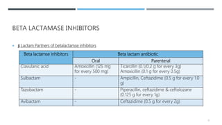 BETA LACTAMASE INHIBITORS
 β Lactam Partners of betalactamse inhibitors
51
Beta lactamse inhibitors Beta lactam antibiotic
Oral Parenteral
Clavulanic acid Amoxicillin (125 mg
for every 500 mg)
Ticarcillin (0.1/0.2 g for every 3g)
Amoxicillin (0.1 g for every 0.5g)
Sulbactam - Ampicillin, Ceftazidime (0.5 g for every 1.0
g)
Tazobactam - Piperacillin, ceftazidime & ceftolozane
(0.125 g for every 1g)
Avibactam - Ceftazidime (0.5 g for every 2g)
 
