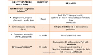 INDICATION/MICRO
ORGANISM
DURATION
REMARKS
Beta Hemolytic Streptococci
infection **
• Streptococcal pyogenes –
pharyngitis , scarlet fever
10 days
Penicillin V 500mg twice daily
Reduces the risk of subsequent acute rheumatic
fever
Prophylaxis
• Toxic shock and necrotising
fascitis
-
PnG plus Clindamycin to decrease toxin
production
• Pneumonia, meningitis,
arthritis, endocarditis
2-4 weeks PnG 12-24 million units
Streptococci viridans** 4-6 weeks
Endocarditis : 20 million units iv PnG with
Gentamicin
Aminoglycoside sensitive 
24 million units PnG with 12g ampicillin daily
with low dose Gentamicin
Dr. Prerana Manik Kadam 17
 