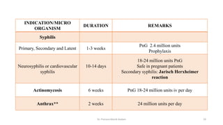 INDICATION/MICRO
ORGANISM
DURATION REMARKS
Syphilis
Primary, Secondary and Latent 1-3 weeks
PnG 2.4 million units
Prophylaxis
Neurosyphilis or cardiovascular
syphilis
10-14 days
18-24 million units PnG
Safe in pregnant patients
Secondary syphilis: Jarisch Herxheimer
reaction
Actinomycosis 6 weeks PnG 18-24 million units iv per day
Anthrax** 2 weeks 24 million units per day
Dr. Prerana Manik Kadam 19
 