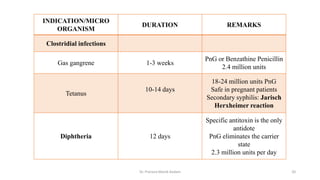 INDICATION/MICRO
ORGANISM
DURATION REMARKS
Clostridial infections
Gas gangrene 1-3 weeks
PnG or Benzathine Penicillin
2.4 million units
Tetanus
10-14 days
18-24 million units PnG
Safe in pregnant patients
Secondary syphilis: Jarisch
Herxheimer reaction
Diphtheria 12 days
Specific antitoxin is the only
antidote
PnG eliminates the carrier
state
2.3 million units per day
Dr. Prerana Manik Kadam 20
 