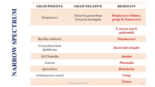 NARROW
SPECTRUM
GRAM POSITIVE GRAM NEGATIVE RESISTANT
Streptococci
Neisseria gonorrheae
Neisseria meningitis
Streptococci viridans ,
group D, Enterococci
S. aureus and S.
epidermidis
Bacillus anthracis Pneumococci
Corneybacterium
diphtheriae
Bacteroides fragilis
All Clostridia Amebae
Listeria Plasmodia
Spirochetes Rickettssiae
Actinomycetes israeli Fungi
Viruses
Dr. Prerana Manik Kadam 21
 