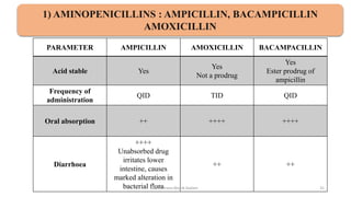 1) AMINOPENICILLINS : AMPICILLIN, BACAMPICILLIN
AMOXICILLIN
PARAMETER AMPICILLIN AMOXICILLIN BACAMPACILLIN
Acid stable Yes
Yes
Not a prodrug
Yes
Ester prodrug of
ampicillin
Frequency of
administration
QID TID QID
Oral absorption ++ ++++ ++++
Diarrhoea
++++
Unabsorbed drug
irritates lower
intestine, causes
marked alteration in
bacterial flora
++ ++
Dr. Prerana Manik Kadam 31
 