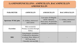 PARAMETER AMPICILLIN AMOXICILLIN BACAMPACILLIN
Spectrum  PnG plus S. viridans, enterococci
and Listeria
Less active  Shigella
and H. influenza
More active  penicillin
resistant S. pneumoniae
S. viridans, enterococci
and Listeria
Excretion
Bile excreted &
Primary excretion through
kidney
DDI
Enterohepatic circulation
If affected by alternation
in colonic flora, failure of
OCP can occur
Clinically relevant DDI
- -
1) AMINOPENICILLINS : AMPICILLIN, BACAMPICILLIN
AMOXICILLIN
Dr. Prerana Manik Kadam 32
 