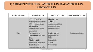 PARAMETER AMPICILLIN AMOXICILLIN BACAMPACILLIN
Uses
UTI : FQs DOC
Not empirical therapy
RTI : Higher doses
Meningitis** :
combine with third
generation
Cephalosporin
Gonorrhea: 1st line
drug
Cholecystitis :
Ampicillin preferred
due to higher
concentration in bile
H pylori kit
ANUG :
Aminopenicillins
combined with
metronidazole
Preferred by
physicians in
UTI
Bronchitis
SABE
Gonorrhea
Seldom used now
1) AMINOPENICILLINS : AMPICILLIN, BACAMPICILLIN
AMOXICILLIN
Dr. Prerana Manik Kadam 33
 