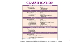 CLASSIFICATION
Courtesy : Essentials of Medical Pharmacology, KD Tripathi. 8th Edition
Dr. Prerana Manik Kadam 40
 