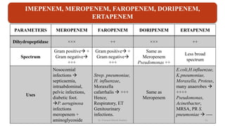 PARAMETERS MEROPENEM FAROPENEM DORIPENEM ERTAPENEM
Dihydropeptidase ××× ++ ××× ++
Spectrum
Gram positive +
Gram negative
+++
Gram positive +
Gram negative
+++
Same as
Meropenem
Pseudomonas ++
Less broad
spectrum
Uses
Nosocomial
infections 
septicaemia,
intraabdominal,
pelvic infections,
diabetic foot.
P. aeruginosa
infections
meropenem +
aminoglycoside
Strep. pneumoniae,
H. influenzae,
Moraxella
cafarrhalis  +++
Hence,
Respiratory, ET
Genitourinary
infections.
Same as
Meropenem
E.coli,H.influenzae,
K.pneumoniae,
Moraxella, Proteus,
many anaerobes 
++++
Pseudomonas,
Acinetbacter,
MRSA, PR S.
pneumoniae  ----
IMEPENEM, MEROPENEM, FAROPENEM, DORIPENEM,
ERTAPENEM
IMEPENEM, MEROPENEM, FAROPENEM, DORIPENEM,
ERTAPENEM
Dr. Prerana Manik Kadam 51
 