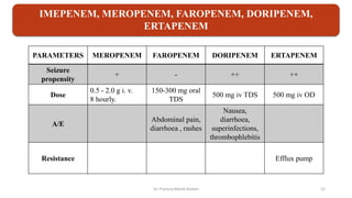 PARAMETERS MEROPENEM FAROPENEM DORIPENEM ERTAPENEM
Seizure
propensity
+ - ++ ++
Dose
0.5 - 2.0 g i. v.
8 hourly.
150-300 mg oral
TDS
500 mg iv TDS 500 mg iv OD
A/E
Abdominal pain,
diarrhoea , rashes
Nausea,
diarrhoea,
superinfections,
thrombophlebitis
Resistance Efflux pump
IMEPENEM, MEROPENEM, FAROPENEM, DORIPENEM,
ERTAPENEM
IMEPENEM, MEROPENEM, FAROPENEM, DORIPENEM,
ERTAPENEM
Dr. Prerana Manik Kadam 52
 