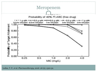Meropenem
Lodise, T. P., et al. Pharmacotherapy, 2006. 26 (9), 1320-32.
 