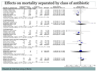 Effects on mortality separated by class of antibiotic
Chantet al. Crit Care 2013,17:R279
 