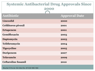 Systemic Antibacterial Drug Approvals Since
2000
Antibiotic Approval Date
Linezolid 2000
Cefditoren pivoxil 2001
Ertapenem...