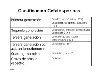 Primera generación Cefadroxilo, cefradina ( VO )
Cefazolina, cefapirina, cefalotina
(IV )
Segunda generación Cefuroximo, cefaclor, cefprocil(VO)
Cefotetam ( IV )
Tercera generación Cefotaxima, ceftriaxona,
cefoperazona ( IV )
Tercera generación con
act. antipseudomonas
Ceftacidima ( IV )
Cuarta generación Cefepime ( IM – IV )
Orales de amplio
espectro
Cefixima
15:46
Clasificación Cefalosporinas
 