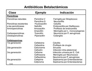 Antibióticos Betalactámicos
Clase Ejemplo Indicación
Penicilinas
Penicilinas naturales Penicilina V Faringitis por Streptococo
Penicilina G Neurosífilis
Penicilinas resistentes Flucloxacillín Celulitis
a las penicilinasas Nafcillin Endocarditis por Stafilococo
Aminopenicilinas Amoxacillín Profilaxis de endocarditis
Ampicillín Meningitis por L. monocytogenes
Carboxipenicilinas Ticarcillín Neumonía por P. aeruginosa
Ureidopenicilinas Piperacillín Colangitis
Cefalosporinas
1ra generación Cefalexina Celulitis
Cefazolina Profilaxis de cirugía
2da generación Cefuroxime Sinusitis
Cefoxitín Infección intra-abdominal
3ra generación Cefixime Infección urinaria por E. Coli
Ceftriaxona Meningitis por Neumococo
Ceftazidima Neumonía por P. aeruginosa
4ta generación Cefepime Septicemia por Enterobacterias
Cefpiroma Septicemia por Enterobacterias
15:46
 