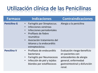 Farmaco Indicaciones Contraindicaciones
Penicilina G • Faringitis por Streptoccus.
• Infecciones venéreas
• Infecciones periodontales
• Profilaxis de fiebre
reumática
• Asociación tratamiento del
tétanos y la endocarditis
estreptocócica.
Alergia a la penicilina
Pencilina V • Profilaxis de endocarditis
bacteriana
• Faringitis por Neumococos
• Infección de piel y tejidos
blandos por estafilococos
Evaluación riesgo-beneficio
en pacientes con
antecedentes de alergia
general, enfermedad
gastrointestinal y disfunción
renal.
 