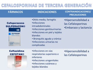 FÁRMACOS INDICACIONES CONTRAINDICACIONES/
PRECAUCIONES
Cefoperazona
SULPERAZON®
•Otitis media, faringitis
•Infecciones
intraabdominales
•Infecciones genitourinarias
•Infecciones en piel y tejidos
blandos
• Bronquitis aguda y crónica
•Infecciones urinarias no
complicadas
•Hipersensibilidad a
las Cefalosporinas
•Embarazo y lactancia
Ceftazidima
CEFOTAN®
•Infecciones en vías
respiratorias superiores e
inferiores
•Infecciones urogenitales
•Infecciones cutáneas y
tejidos blandos
•Hipersensibilidad a
las Cefalosporinas
 