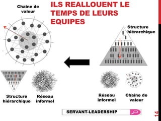 14
Réseau
informel
Chaîne de
valeur
Structure
hiérarchique
SERVANT-LEADERSHIP
Réseau
informel
Chaîne de
valeur
Structure
hiérarchique
ILS REALLOUENT LE
TEMPS DE LEURS
EQUIPES
 