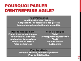 POURQUOI PARLER
D’ENTREPRISE AGILE?
15
Pour l’entreprise
Amélioration des résultats
Adaptabilité, accélération des projets
Innovation, pérennisation de la société
Pour le management
Plaisir à gérer les équipes
Réduction du turnover
Implication des équipes
Réduction du stress
Prise de hauteur
Pour les équipes
Plaisir
Développement personnel
Fierté
Qualité de vie
Autonomie
Pour les clients
Meilleur service, meilleurs produits
Plus de fidélisation
 