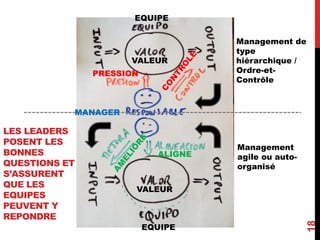 LES LEADERS
POSENT LES
BONNES
QUESTIONS ET
S’ASSURENT
QUE LES
EQUIPES
PEUVENT Y
REPONDRE
18
Management de
type
hiérarchique /
Ordre-et-
Contrôle
Management
agile ou auto-
organisé
EQUIPE
EQUIPE
MANAGER
PRESSION
VALEUR
VALEUR
ALIGNE
 
